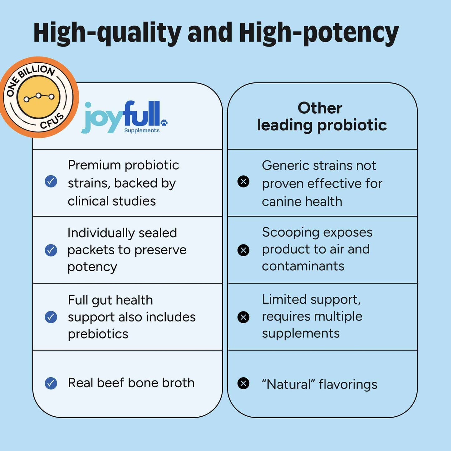 Joyfull Probiotic Supplement for Dogs - 30 Single-Serving Packets